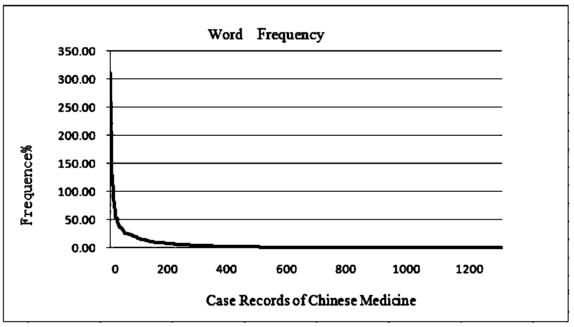 Traditional Chinese medicine medical case naming identification method and system based on multi-feature template correction