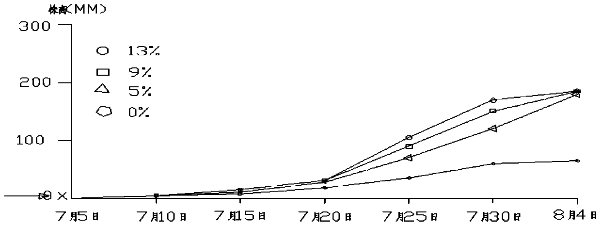 A method for comprehensive improvement of cultivated layer of sandy soil