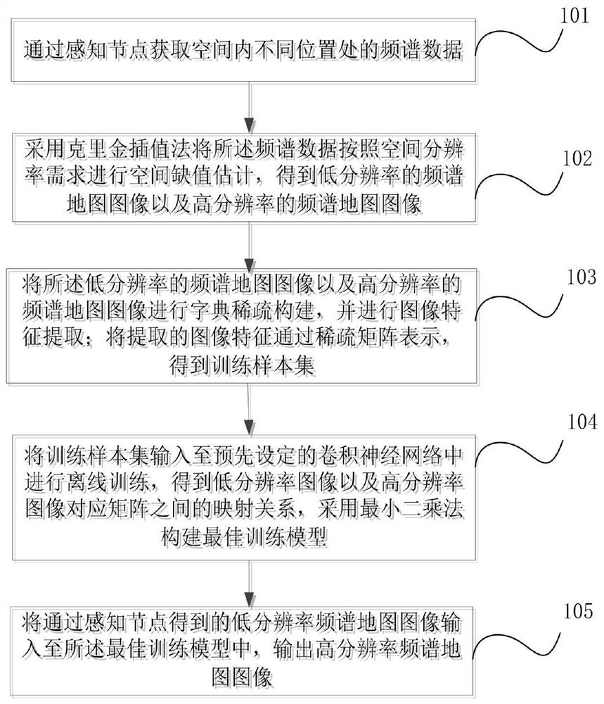 Spectrum map construction method based on convolutional neural network