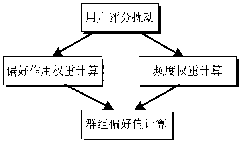 A Collaborative Filtering Group Recommendation Method Based on Random Perturbation Technology