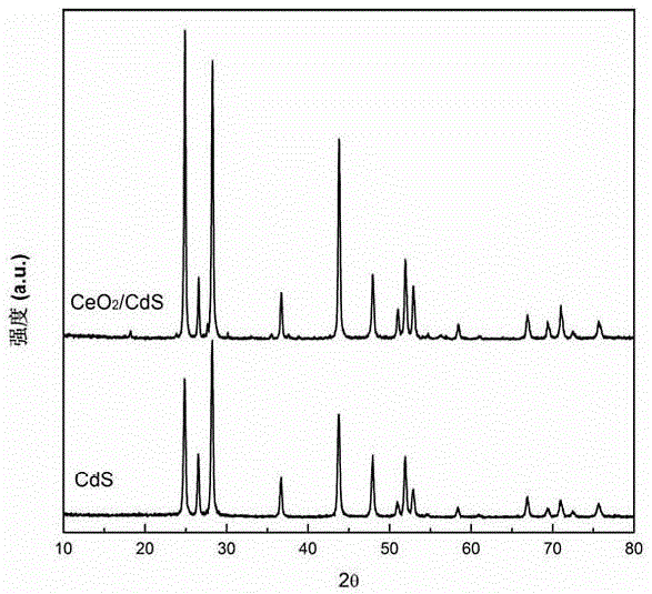ceo  <sub>2</sub> Nanoparticle/cds nanorod composite photocatalyst and its preparation method and application