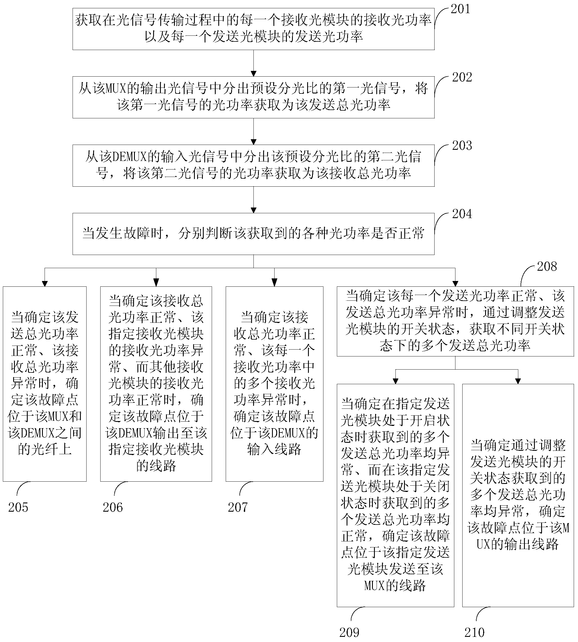 Fault detection method and device