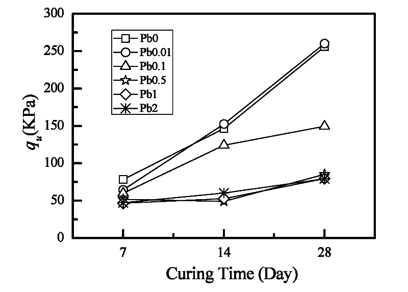 Curing agent for stabilizing heavy metal lead pollution area containing organic matter