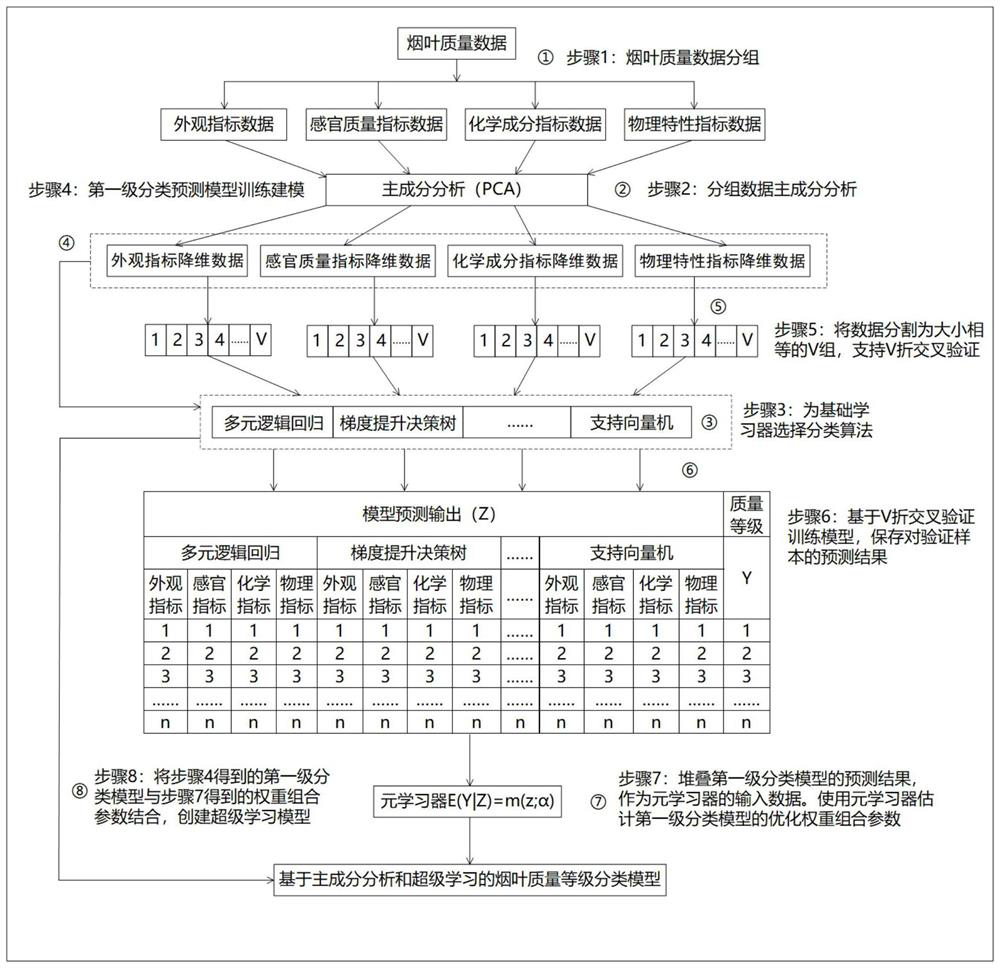 Tobacco leaf quality grade classification prediction method based on principal component analysis and super learning