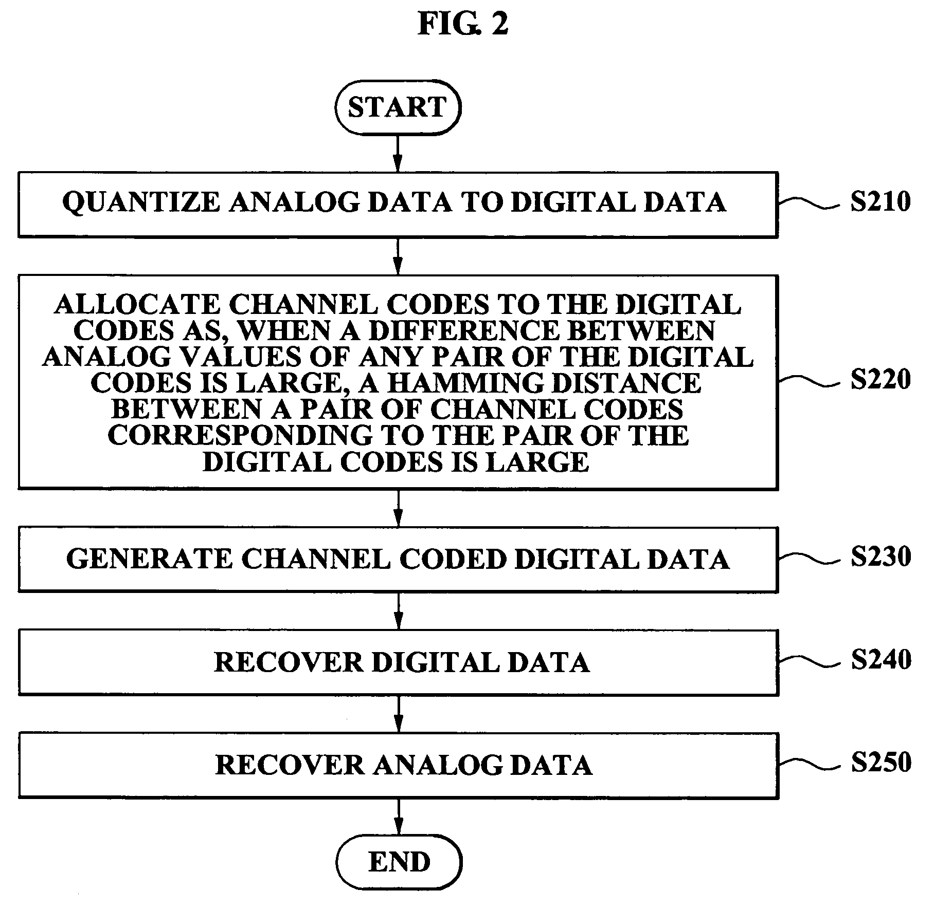 Method Of Channel Coding For Digital Communication System And Channel ...