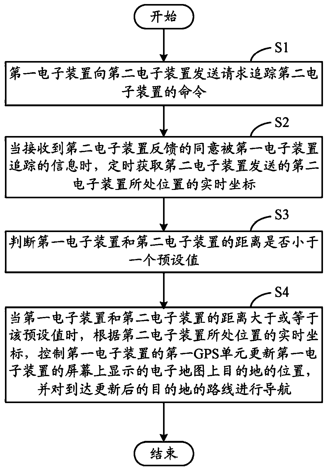 Tracking and Navigation Method and System