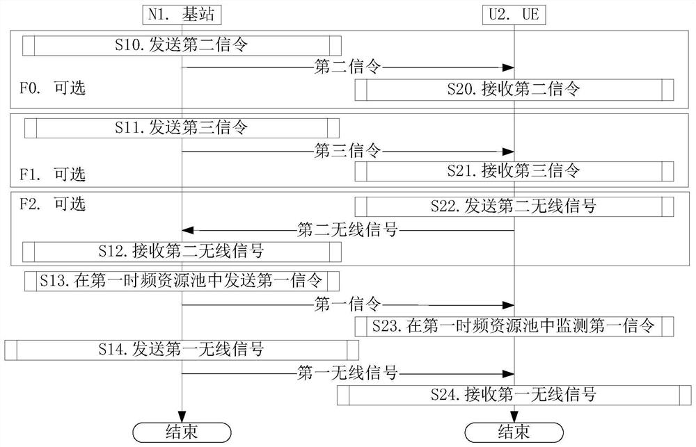 Method and device in UE and base station for dynamic scheduling