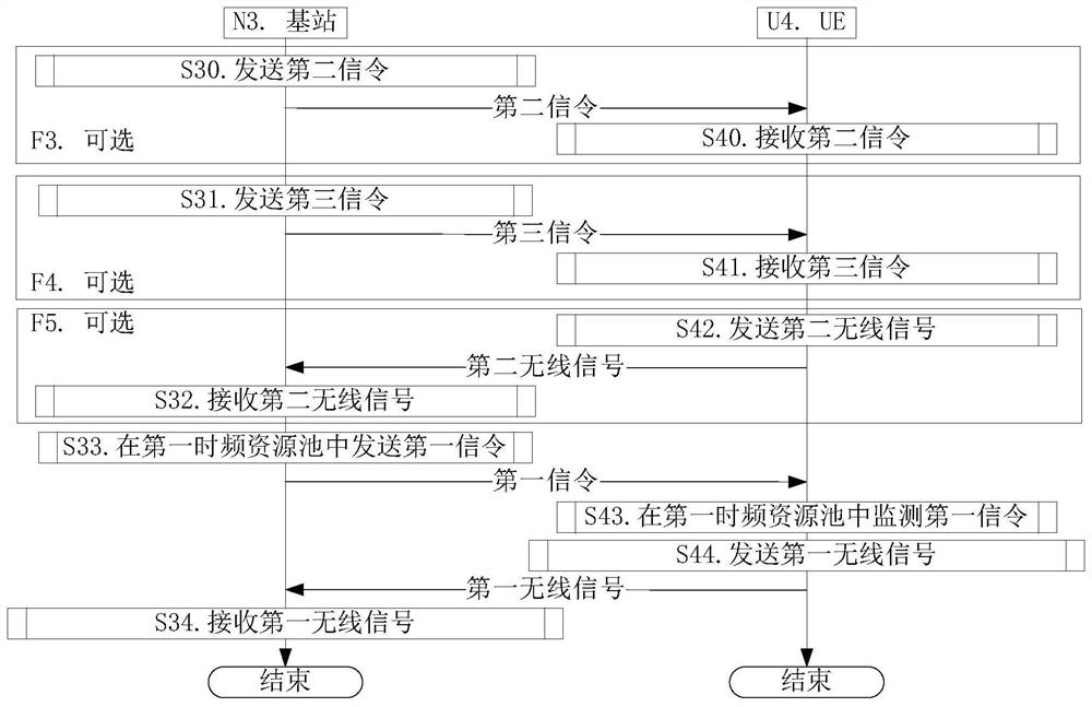 Method and device in UE and base station for dynamic scheduling