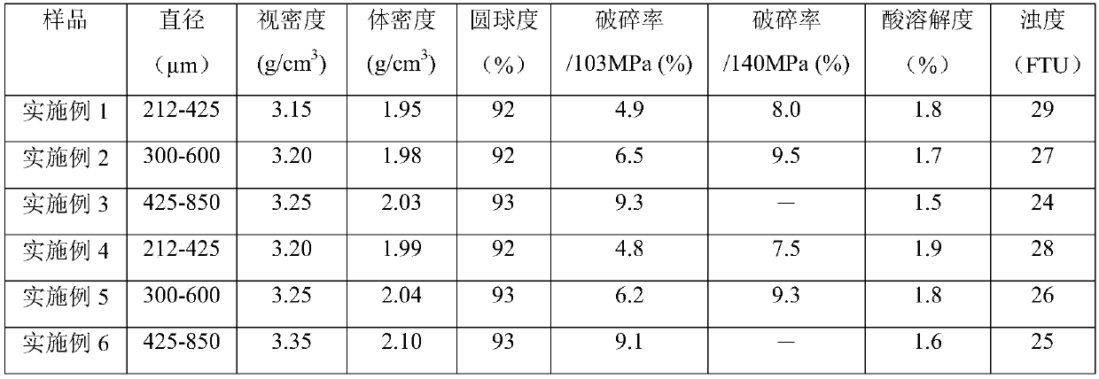 Ultrahigh strength corrosion resistant composite ceramic fracturing propping agent