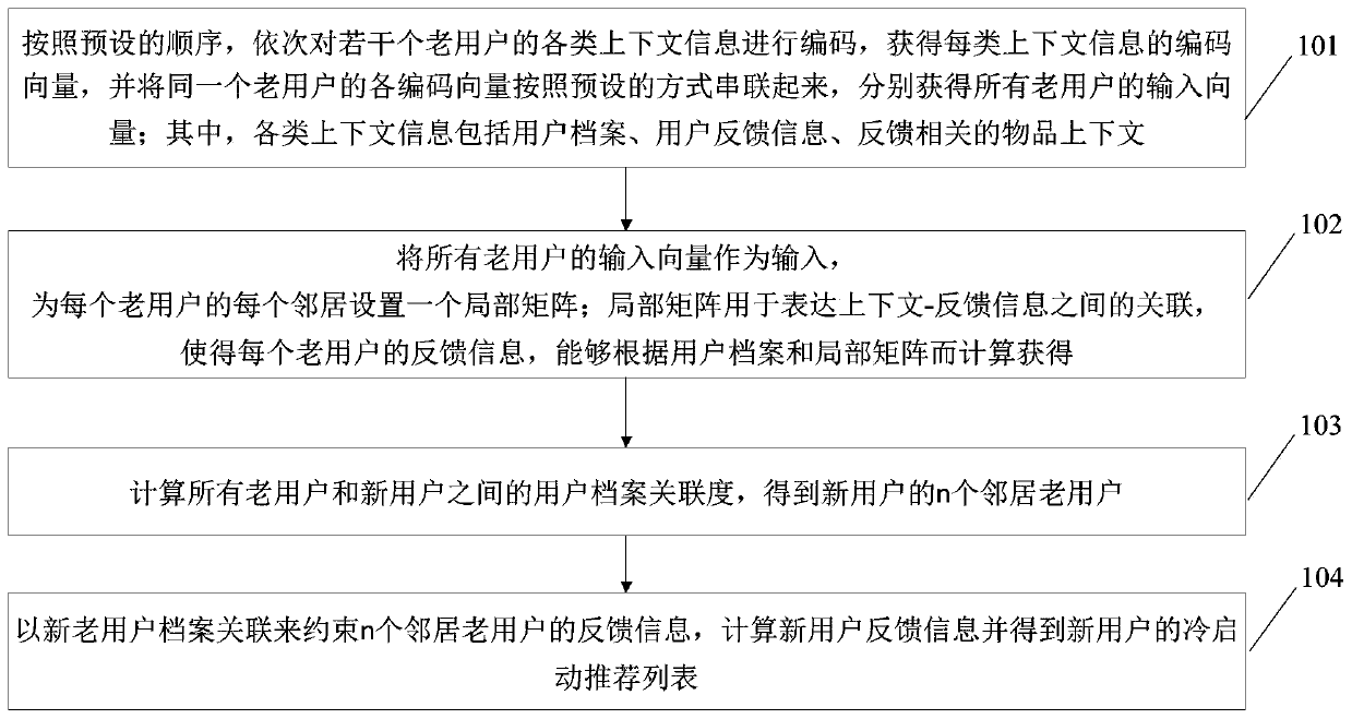 A context automatic coding recommendation method and system for complete cold start