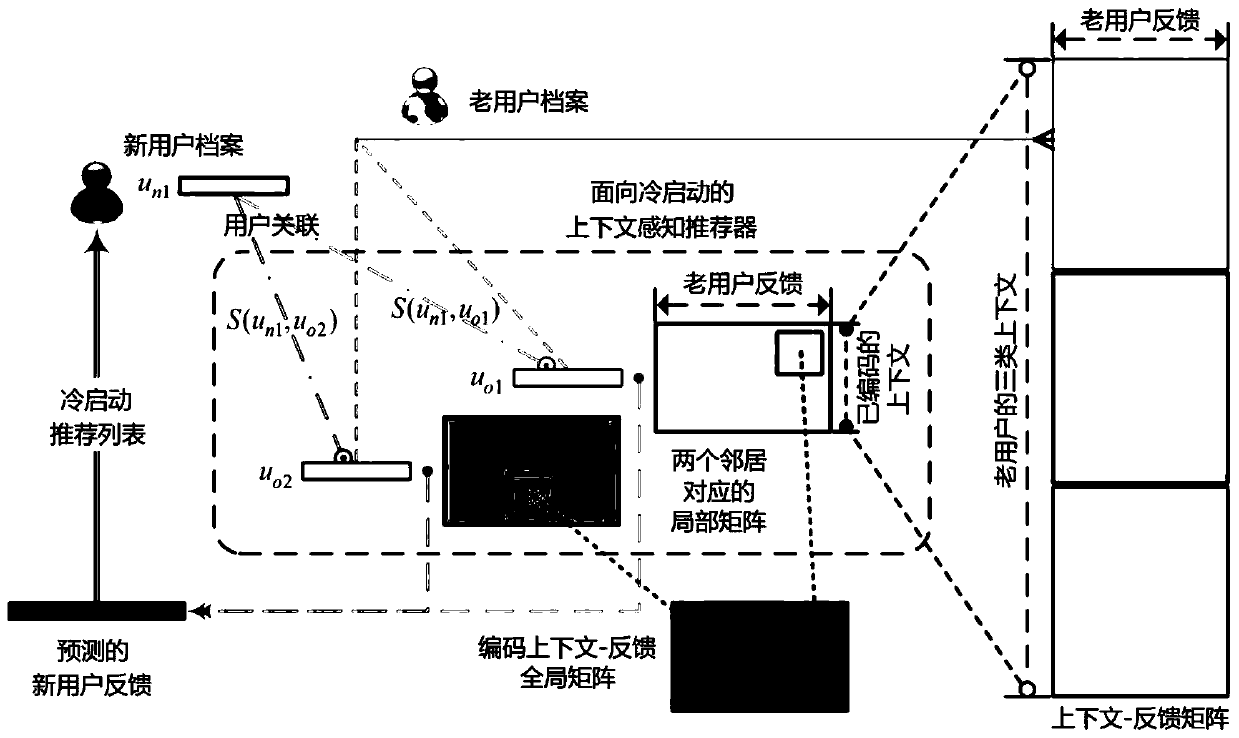 A context automatic coding recommendation method and system for complete cold start