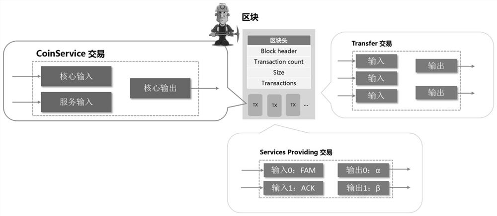 Design of a consensus protocol based on proof of service and its application method for Internet of Vehicles