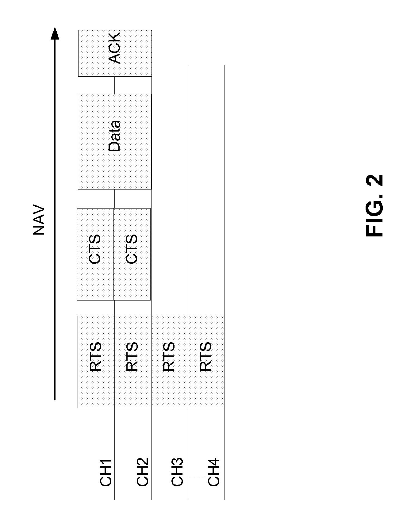 Apparatus and method for transmission and recovery modes for an rts/cts system that utilizes multichannels