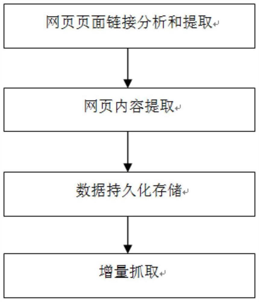 Theme web portal crawler method