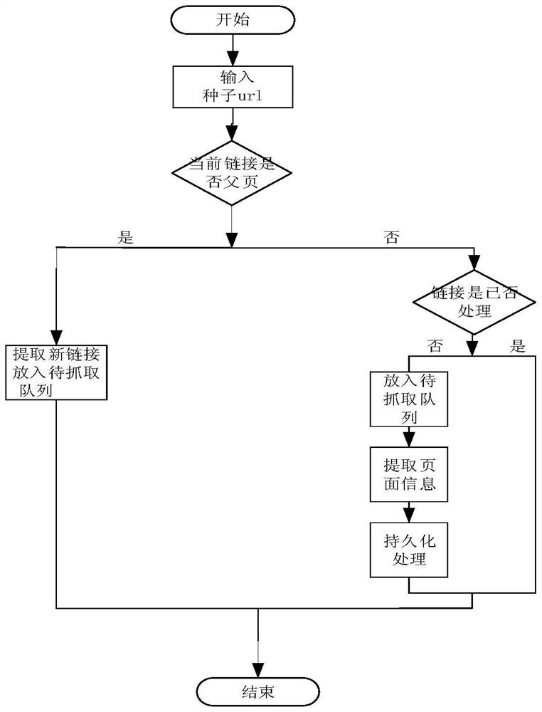 Theme web portal crawler method