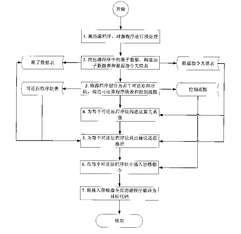 Hardware fault detection method based on reducing program