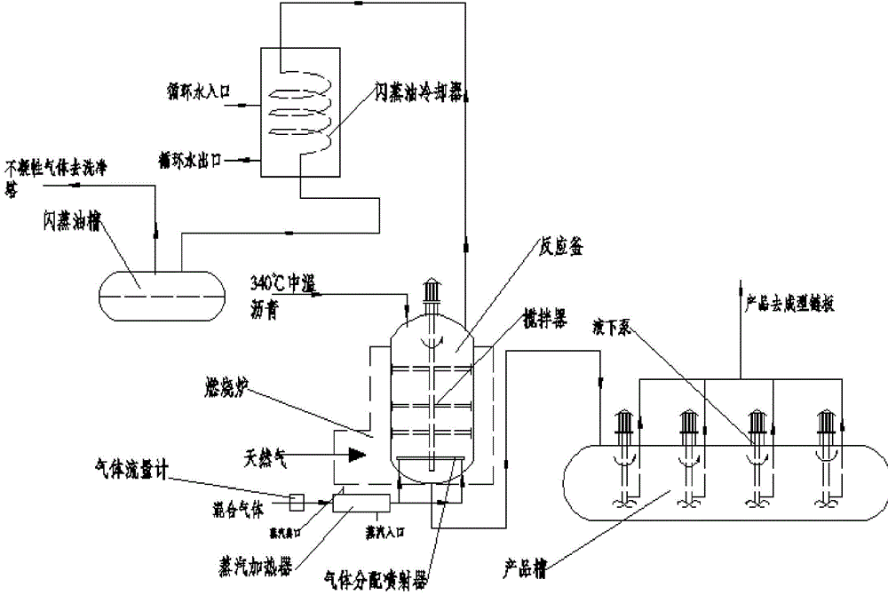 Manufacturing technique of industrial binder asphalt