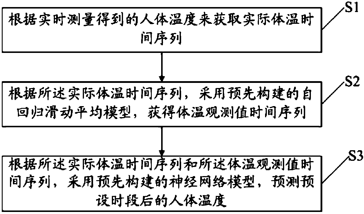 Method and device for measuring body temperature