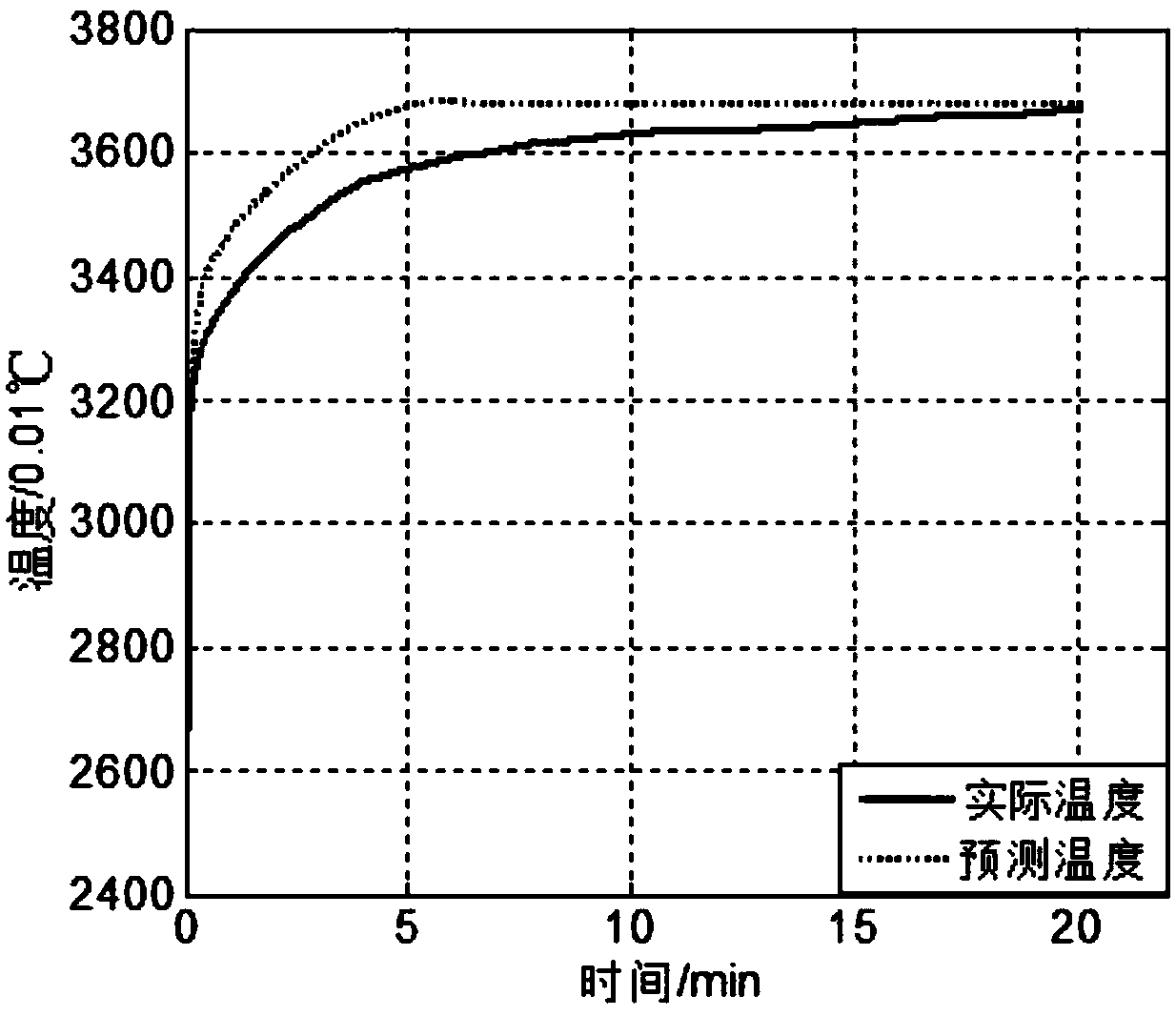 Method and device for measuring body temperature