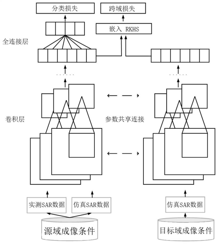 Cross-domain adaptive SAR image classification method and device based on simulation data, and equipment