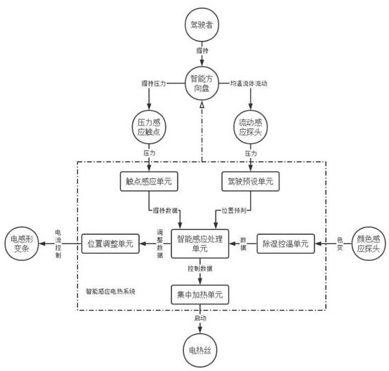 Induction electric heating device for automobile steering wheel