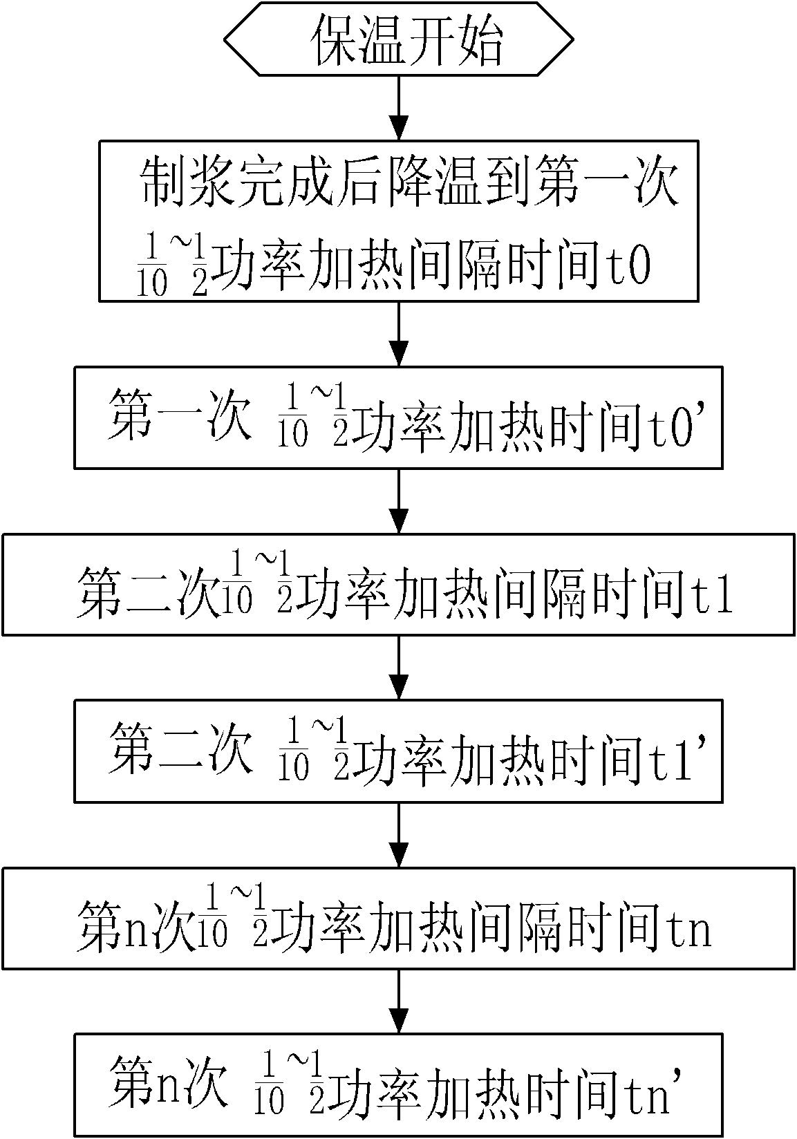 Heat preservation method and device of soybean milk maker