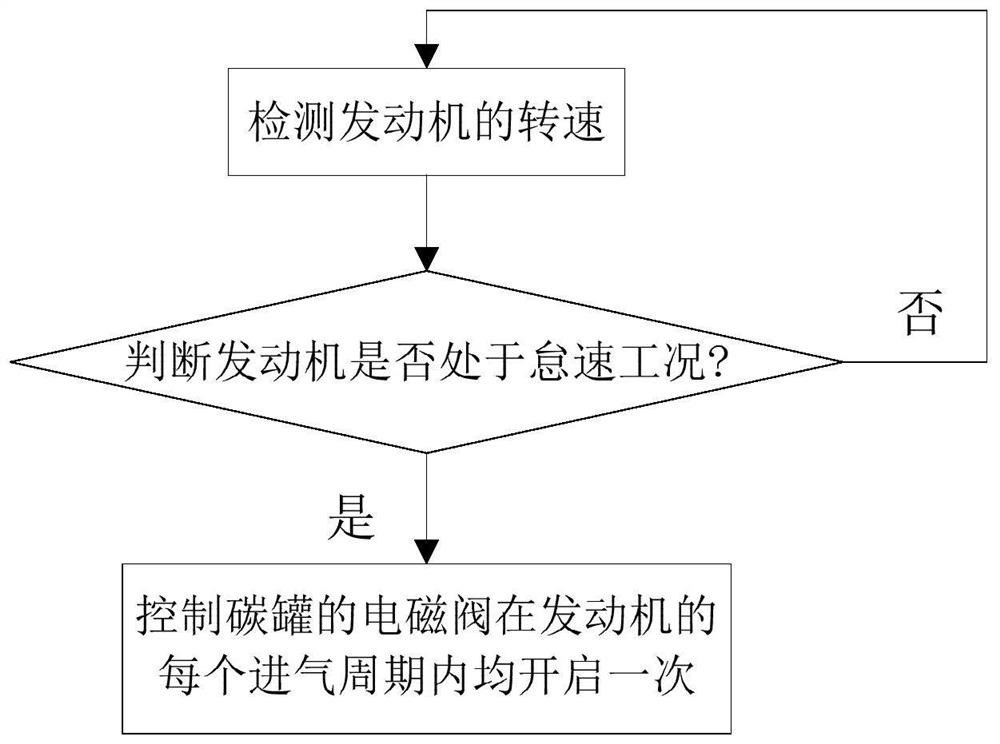 Carbon canister control method and carbon canister control device