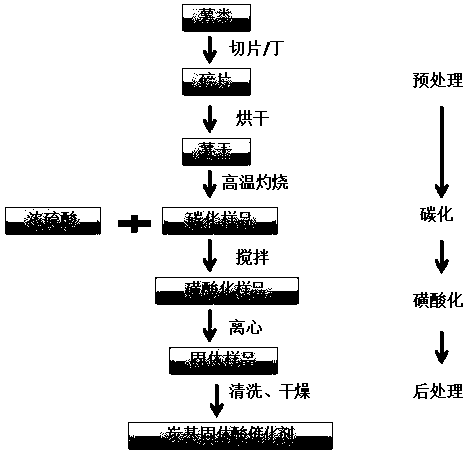 High-temperature-resistant reproducible carbon-based solid acid catalyst and preparation method thereof