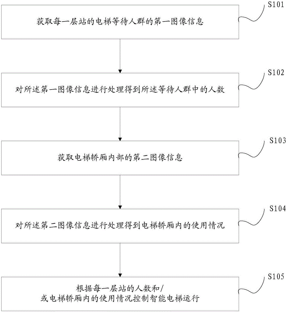 Intelligent elevator group control method and system - Eureka | Patsnap ...