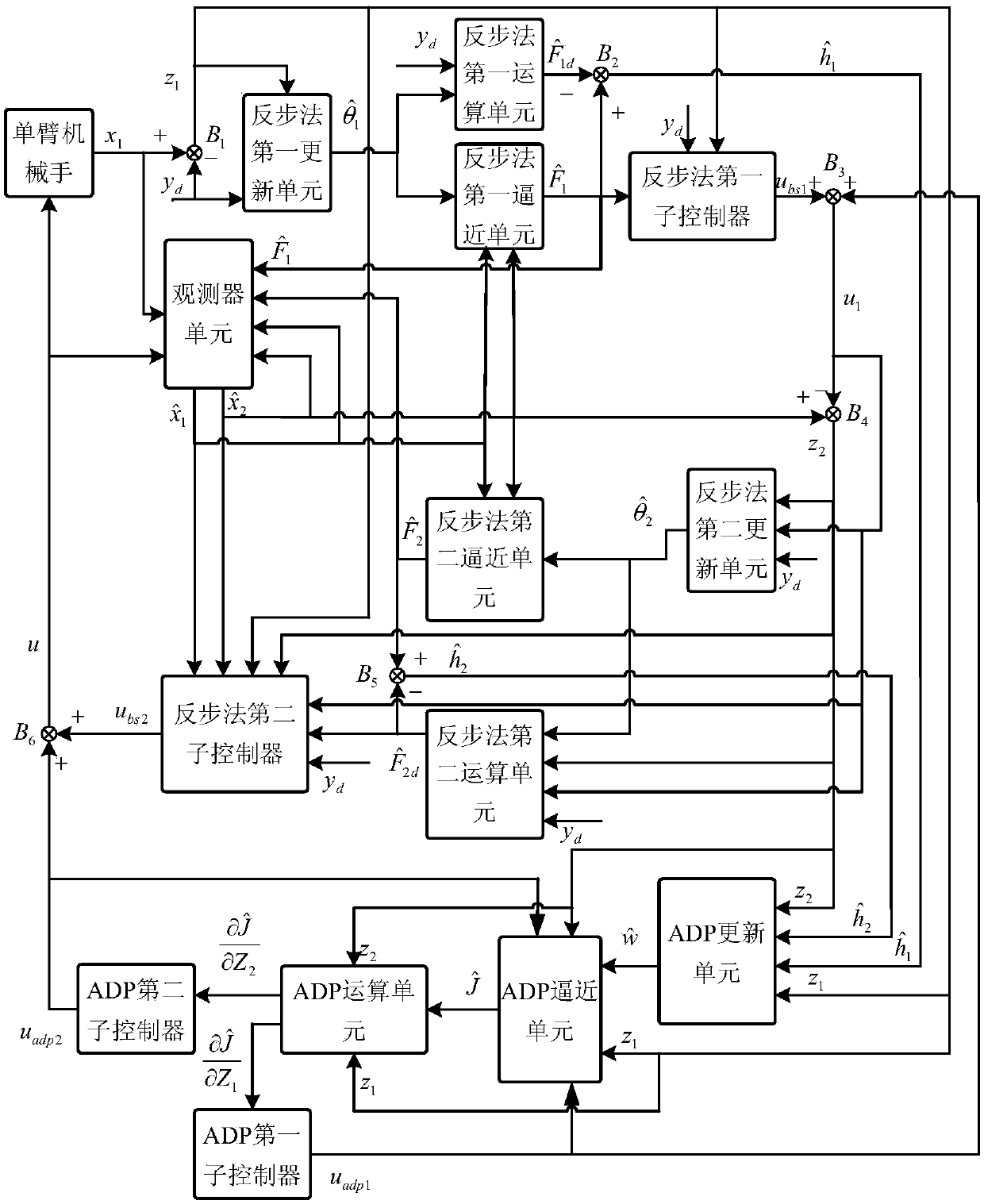 Single-arm mechanical arm self-adaptation controller and control method based on output position