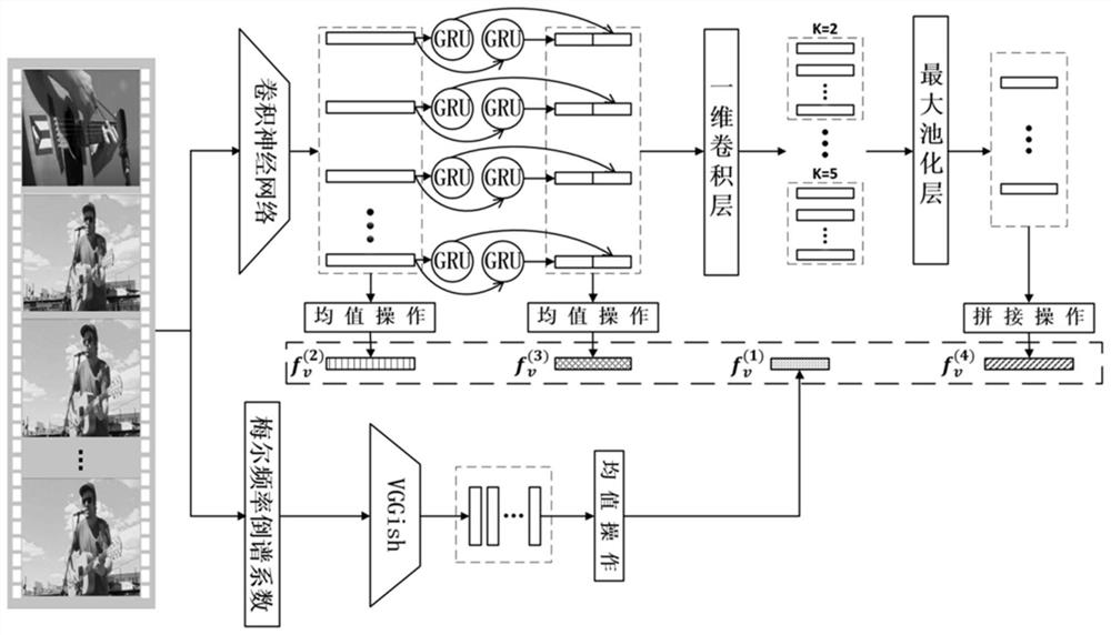 A Text-to-Video Cross-Modal Retrieval Method Based on Multi-Level Coding