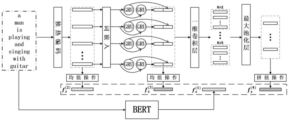 A Text-to-Video Cross-Modal Retrieval Method Based on Multi-Level Coding