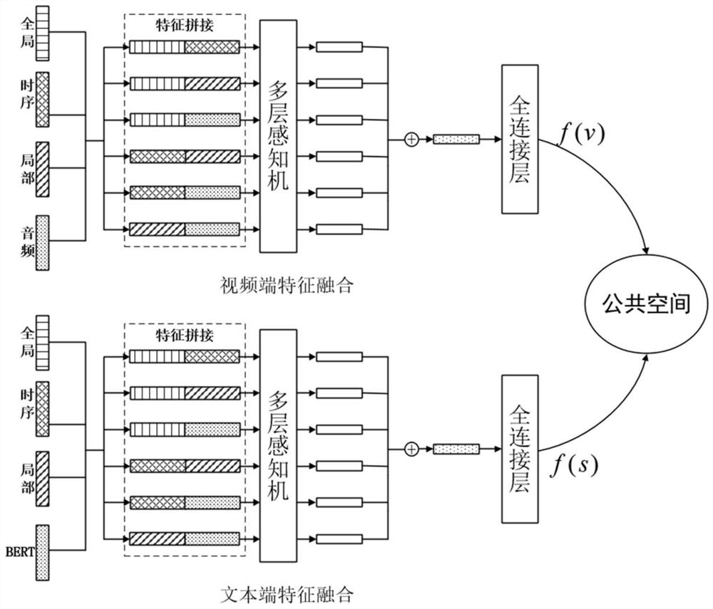 A Text-to-Video Cross-Modal Retrieval Method Based on Multi-Level Coding