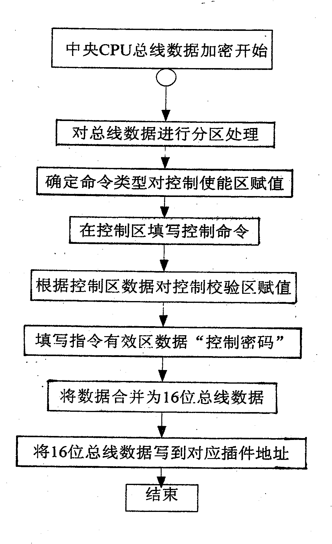 Method for anti-interference encryption in bus expansion