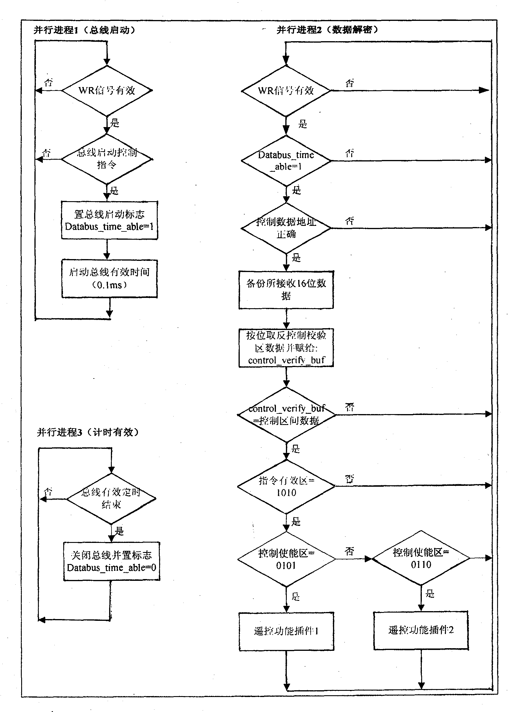 Method for anti-interference encryption in bus expansion