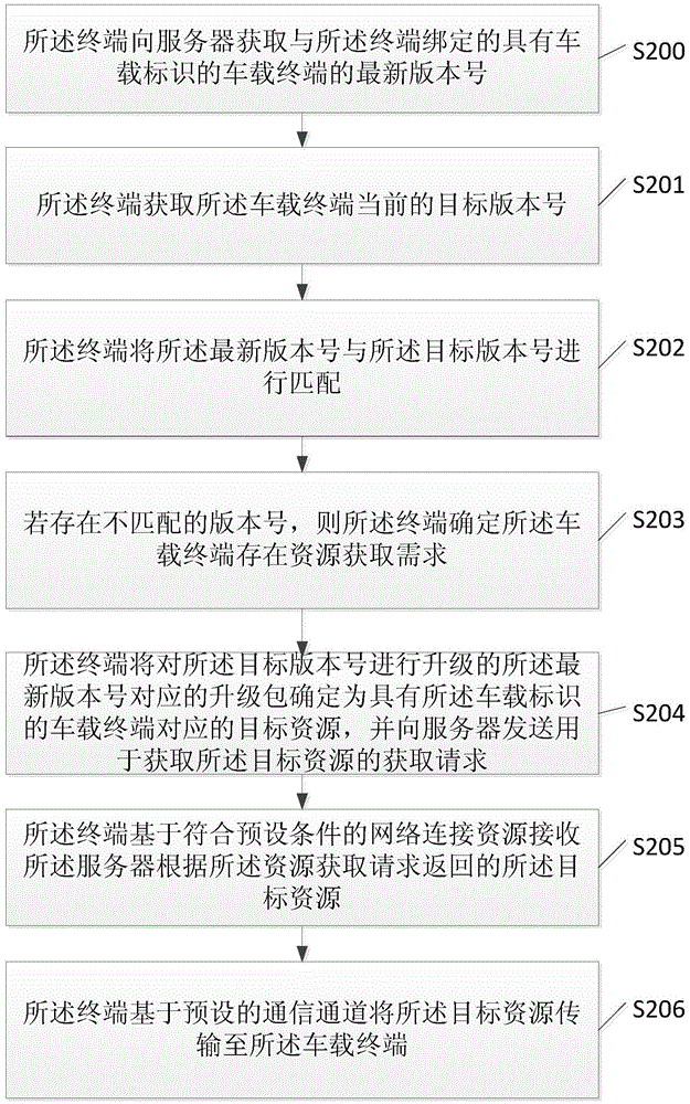 Resource obtaining method, terminal and vehicle terminal