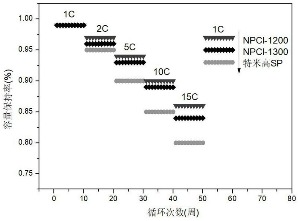 Nitrogen-phosphorus-chlorine co-doped carbon material, preparation method thereof and application of nitrogen-phosphorus-chlorine co-doped carbon material in lithium battery