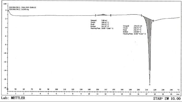 A kind of method for preparing glimepiride crystal form I