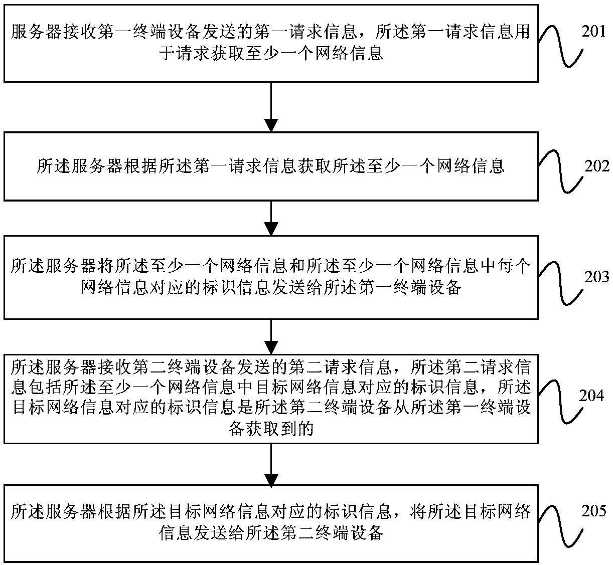 Network information processing method and device, equipment and computer readable memory medium