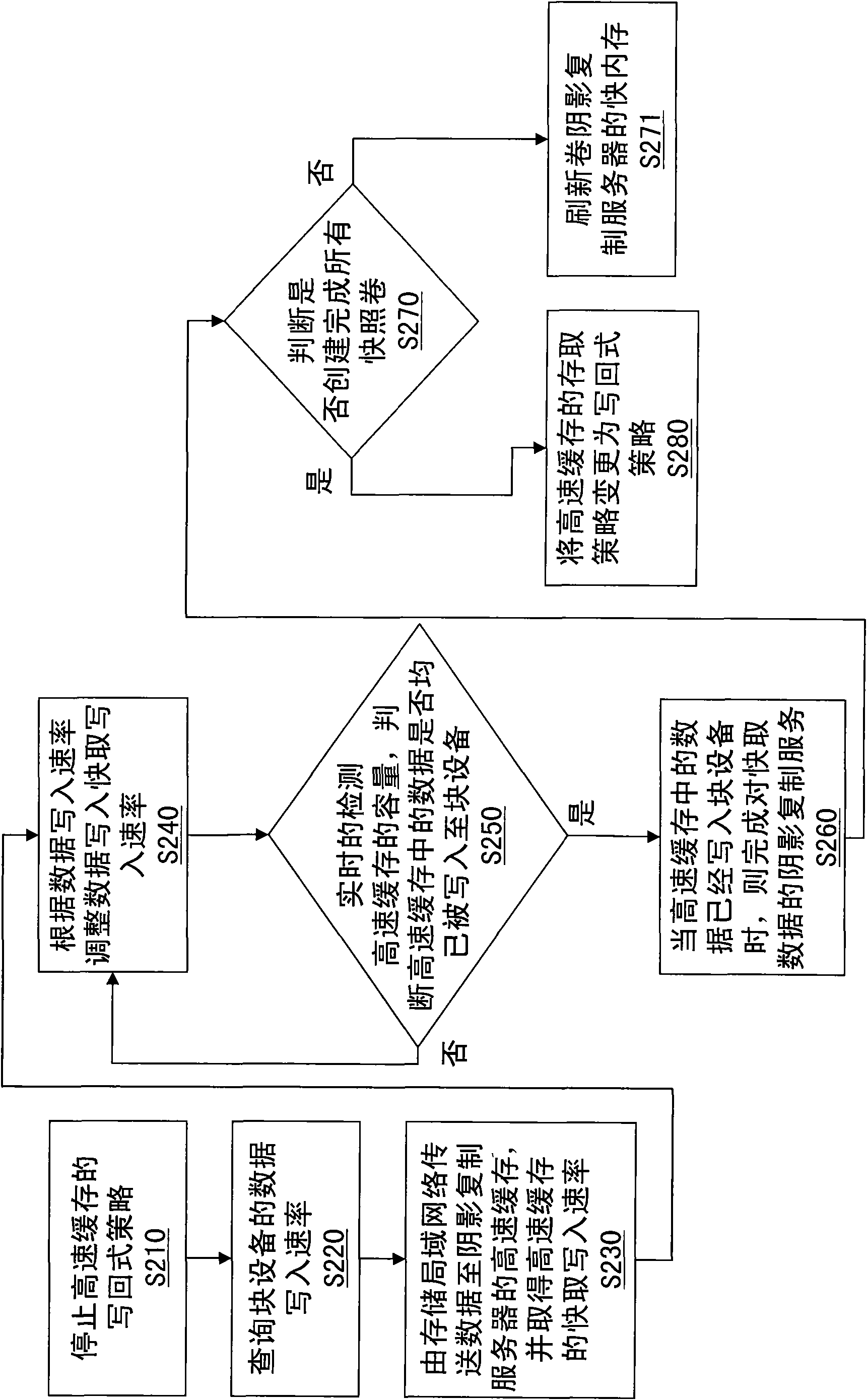 Management method of cache of storage area network