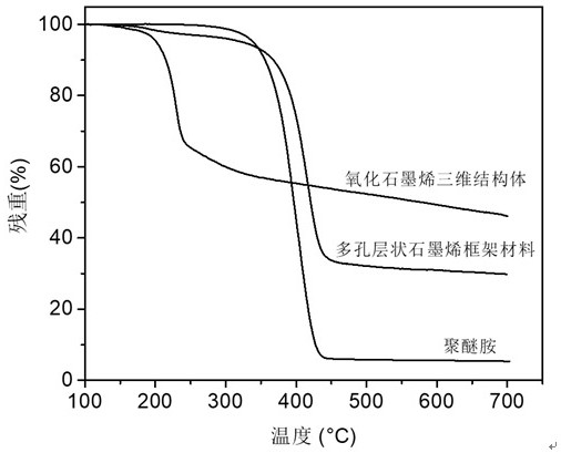 A kind of porous layered graphene frame material and its preparation method and application