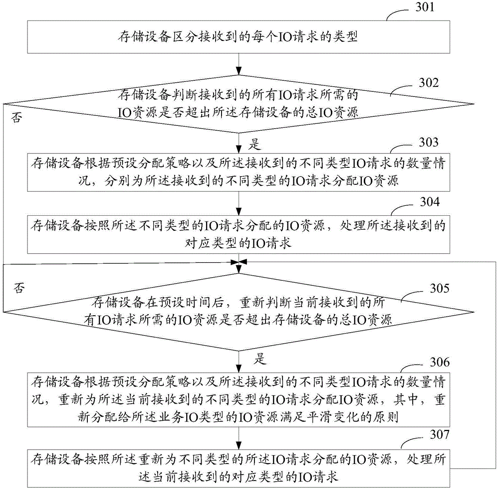 IO (input/ output) resource allocation method and device of storage device and storage device
