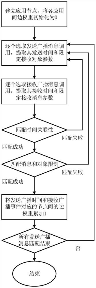 Implicit channel detection method between Android applications based on semantic graph of intent communication behavior