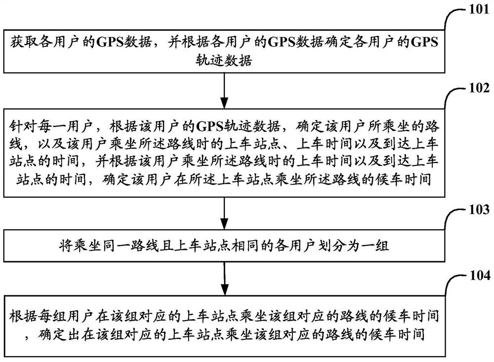 Method and device for determining waiting time