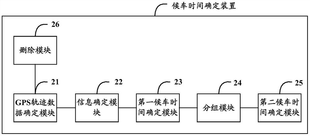 Method and device for determining waiting time