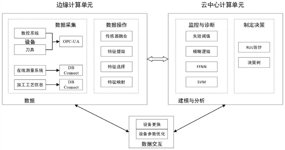 Equipment state prediction method and system based on multi-dimensional data fusion