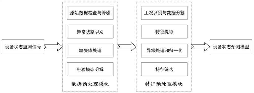 Equipment state prediction method and system based on multi-dimensional data fusion