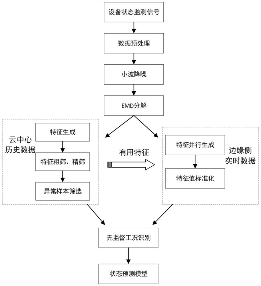 Equipment state prediction method and system based on multi-dimensional data fusion