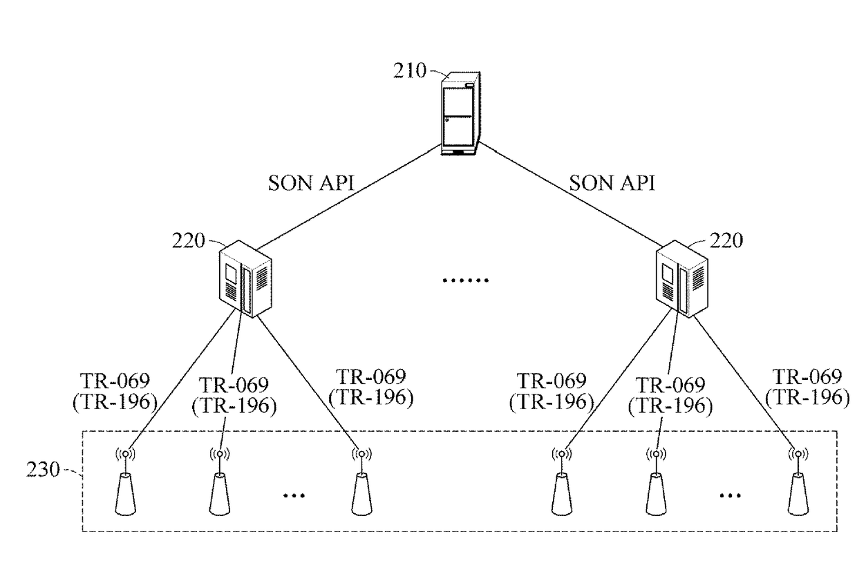 Self-organizing network (SON) system and operating method of the same