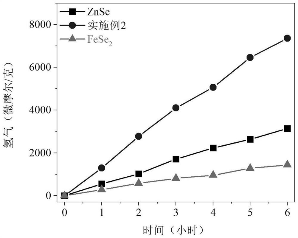 Zero-dimensional ZnSe-one-dimensional FeSe2 heterojunction catalyst as well as preparation method and application thereof